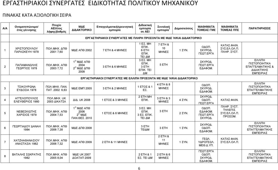 978 ΠΑΠΑΜΑΝΩΛΗΣ ΓΕΩΡΓΙΟΣ 978 ΠΟΛ.ΜΗΧ. ΠΘ 200 7,60 2003 7,72 Μ Ε ΑΠΘ 2002 Ο Μ Ε ΑΠΘ 2004 2 Ο Μ Ε ΠΘ 2008 7 ΕΤΗ & 4 3 ΕΤΗ & 6 ΕΞ. ΜΗ 6 ΕΤΗ ΤΕΙ Μ 3 ΕΞ. ΜΗ 3 ΕΤΗ ΤΕΙ Μ 7 ΕΤΗ & 0 5 ΕΤΗ ΣΥΝ. ΚΑΤΑΣ.ΦΑΙΝ.