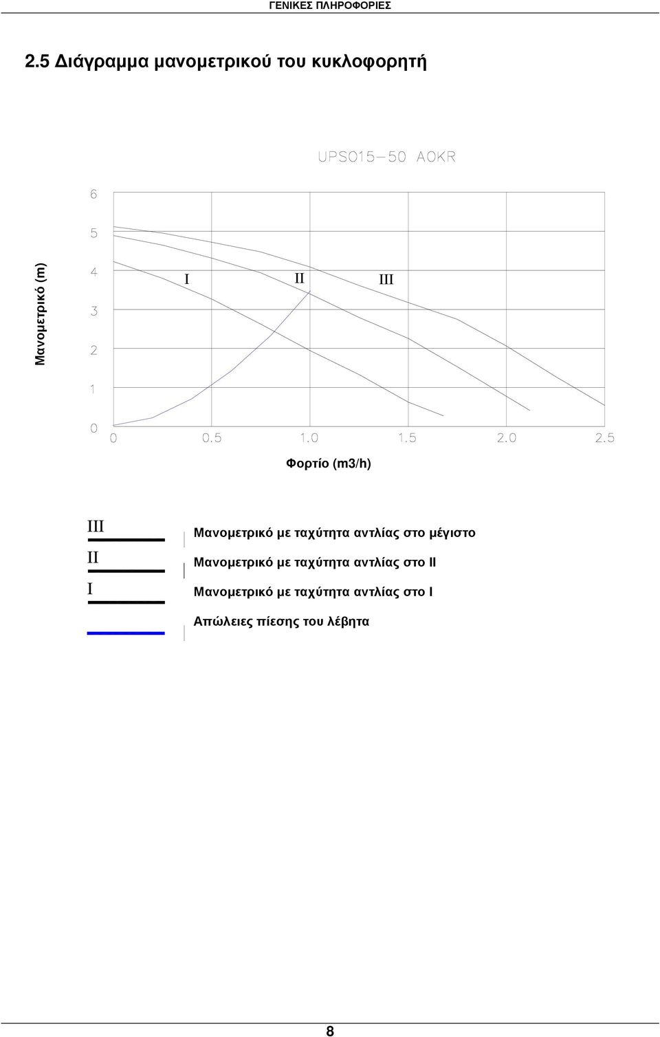 (m3/h) III II I Μανοµετρικό µε ταχύτητα αντλίας στο µέγιστο Prevalenza pompa velocità massima