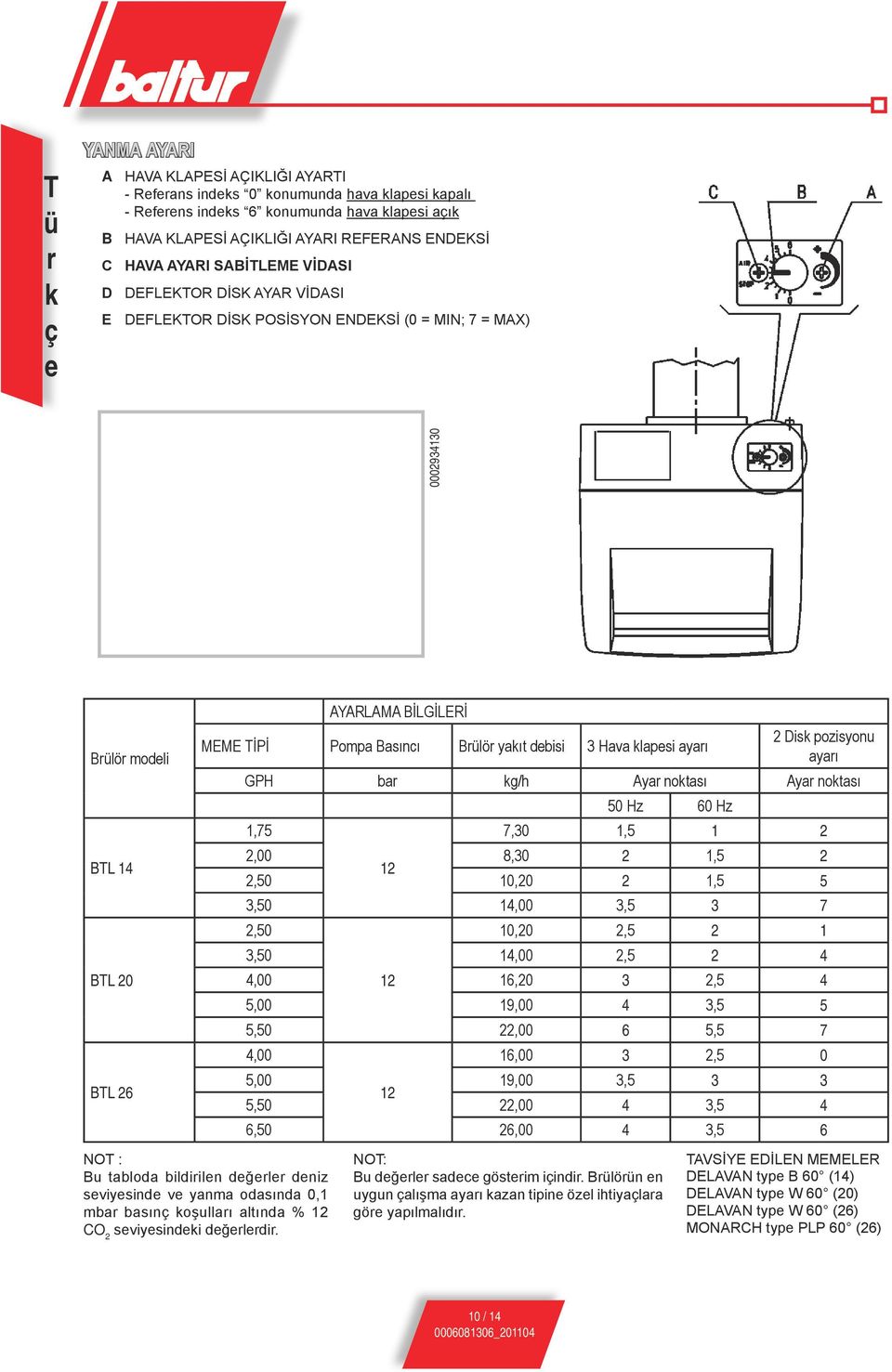 Basıncı Brülör yakıt debisi 3 Hava klapesi ayarı 2 Disk pozisyonu ayarı GPH bar kg/h Ayar noktası Ayar noktası 50 Hz 60 Hz 1,75 7,30 1,5 1 2 2,00 8,30 2 1,5 2 12 2,50 10,20 2 1,5 5 3,50 14,00 3,5 3 7