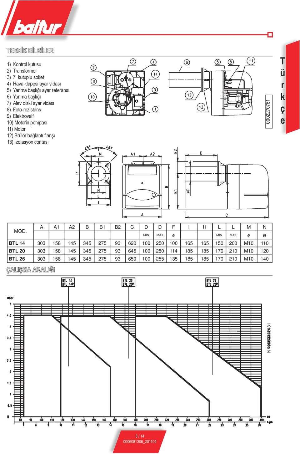 MOD. A A1 A2 B B1 B2 C D D F I I1 L L M N MIN MAX ø MIN MAX ø ø BTL 14 303 158 145 345 275 93 620 100 250 100 165 165 150 200 M10 110 BTL 20 303 158 145