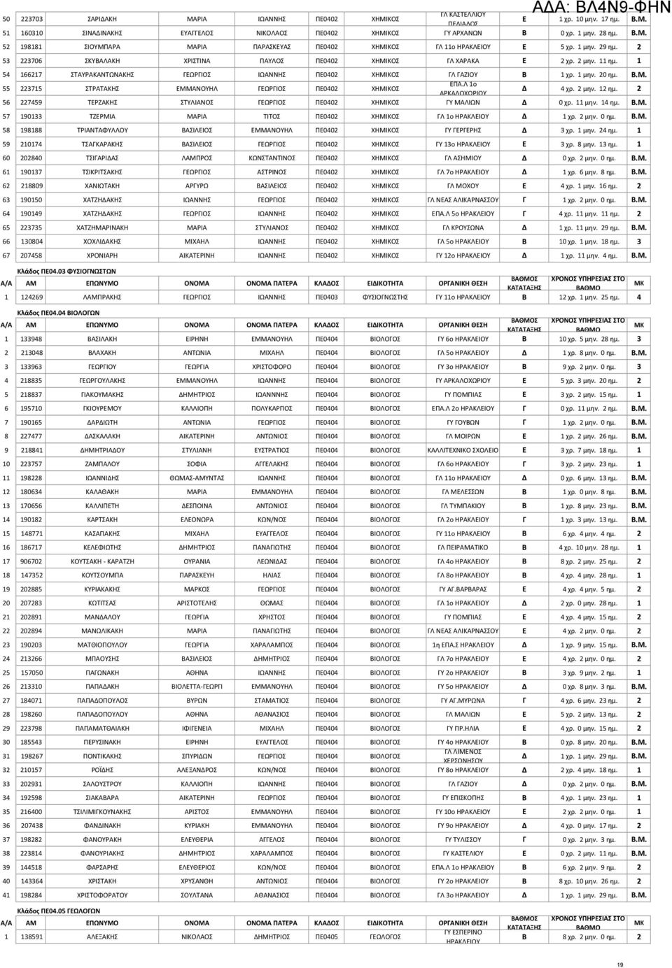 2 μην. 12 ημ. 2 56 227459 ΤΕΡΖΑΚΗΣ ΣΤΥΛΙΑΝΟΣ ΓΕΩΡΓΙΟΣ ΠΕ0402 ΧΗΜΙΚΟΣ ΓΥ ΜΑΛΙΩΝ Δ 0 χρ. 11 μην. 14 ημ. Β.Μ. 57 190133 ΤΖΕΡΜΙΑ ΜΑΡΙΑ ΤΙΤΟΣ ΠΕ0402 ΧΗΜΙΚΟΣ ΓΛ 1ο Δ 1 χρ. 2 μην. 0 ημ. Β.Μ. 58 198188 ΤΡΙΑΝΤΑΦΥΛΛΟΥ ΒΑΣΙΛΕΙΟΣ ΕΜΜΑΝΟΥΗΛ ΠΕ0402 ΧΗΜΙΚΟΣ ΓΥ ΓΕΡΓΕΡΗΣ Δ 3 χρ.