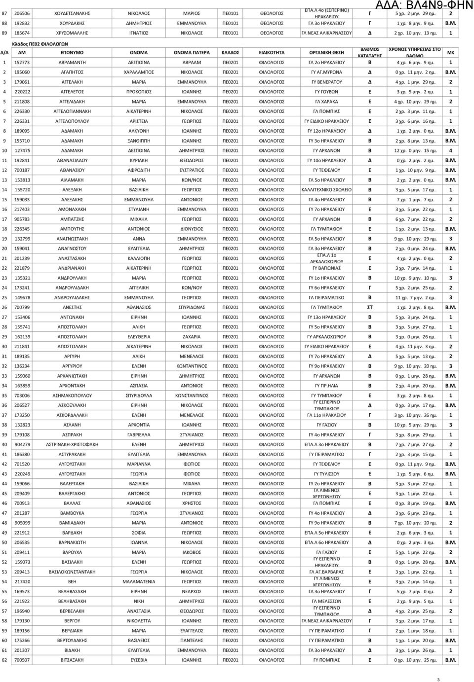 11 μην. 2 ημ. Β.Μ. 3 179061 ΑΓΓΕΛΑΚΗ ΜΑΡΙΑ ΕΜΜΑΝΟΥΗΛ ΠΕ0201 ΦΙΛΟΛΟΓΟΣ ΓΥ ΒΕΝΕΡΑΤΟΥ Δ 4 χρ. 1 μην. 29 ημ. 2 4 220222 ΑΓΓΕΛΕΤΟΣ ΠΡΟΚΟΠΙΟΣ ΙΩΑΝΝΗΣ ΠΕ0201 ΦΙΛΟΛΟΓΟΣ ΓΥ ΓΟΥΒΩΝ Ε 3 χρ. 5 μην. 2 ημ. 1 5 211808 ΑΓΓΕΛΙΔΑΚΗ ΜΑΡΙΑ ΕΜΜΑΝΟΥΗΛ ΠΕ0201 ΦΙΛΟΛΟΓΟΣ ΓΛ ΧΑΡΑΚΑ Ε 4 χρ.