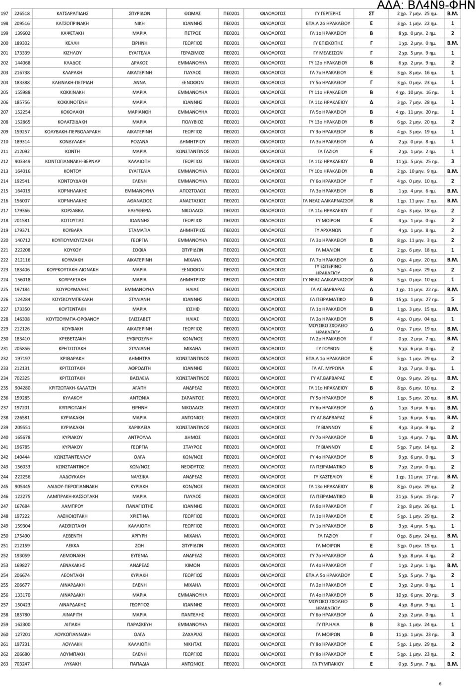 5 μην. 9 ημ. 1 202 144068 ΚΛΑΔΟΣ ΔΡΑΚΟΣ ΕΜΜΑΝΟΥΗΛ ΠΕ0201 ΦΙΛΟΛΟΓΟΣ ΓΥ 12ο Β 6 χρ. 2 μην. 9 ημ. 2 203 216738 ΚΛΑΡΑΚΗ ΑΙΚΑΤΕΡΙΝΗ ΠΑΥΛΟΣ ΠΕ0201 ΦΙΛΟΛΟΓΟΣ ΓΛ 7ο Ε 3 χρ. 8 μην. 16 ημ.