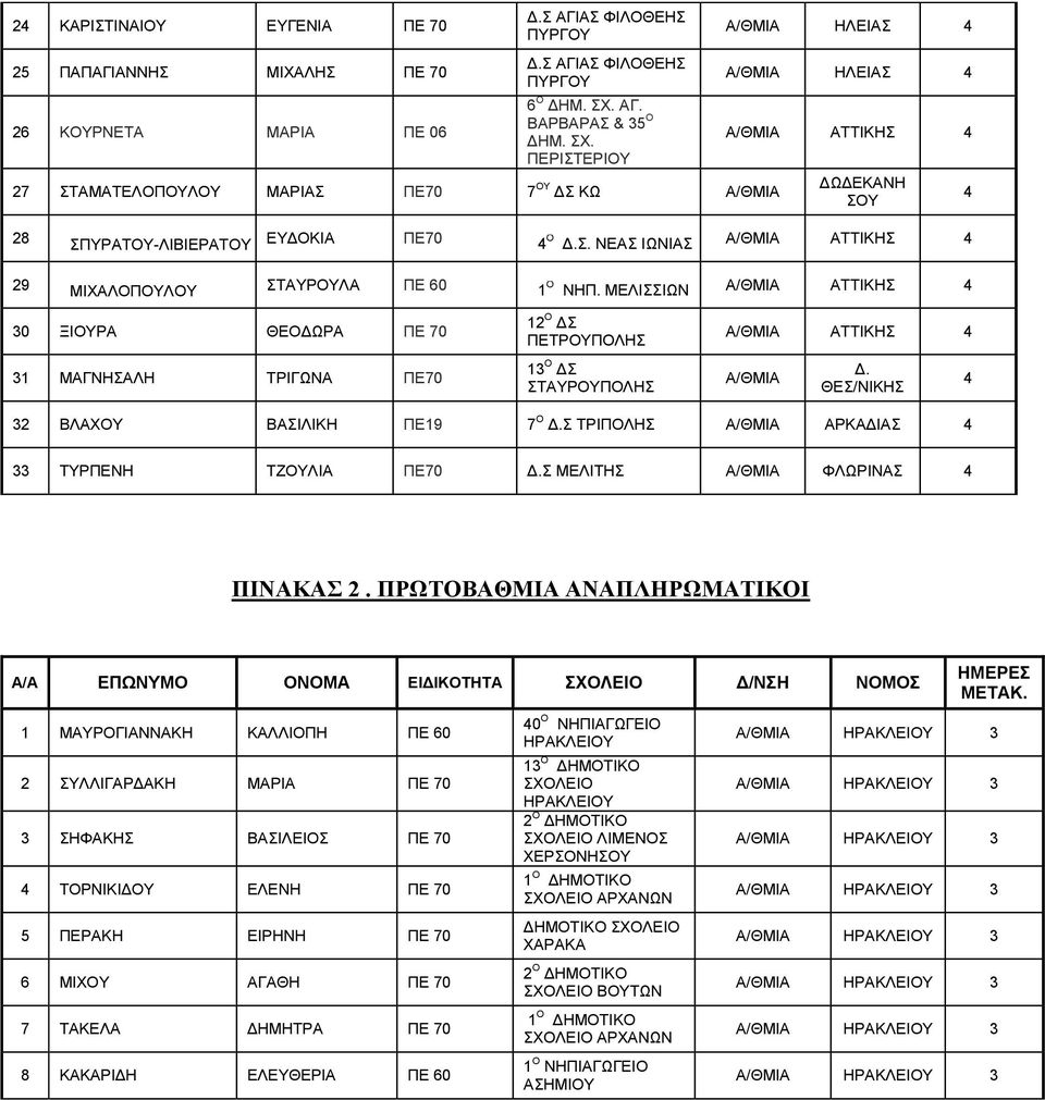 ΜΕΛΙΣΣΙΩΝ Α/ΘΜΙΑ ΑΤΤΙΚΗΣ 0 ΞΙΟΥΡΑ ΘΕΟΔΩΡΑ ΠΕ 70 1 ΜΑΓΝΗΣΑΛΗ ΤΡΙΓΩΝΑ ΠΕ70 12 Ο ΔΣ ΠΕΤΡΟΥΠΟΛΗΣ 1 Ο ΔΣ ΣΤΑΥΡΟΥΠΟΛΗΣ Α/ΘΜΙΑ ΑΤΤΙΚΗΣ Α/ΘΜΙΑ Δ. ΘΕΣ/ΝΙΚΗΣ 2 ΒΛΑΧΟΥ ΒΑΣΙΛΙΚΗ ΠΕ19 7 Ο Δ.