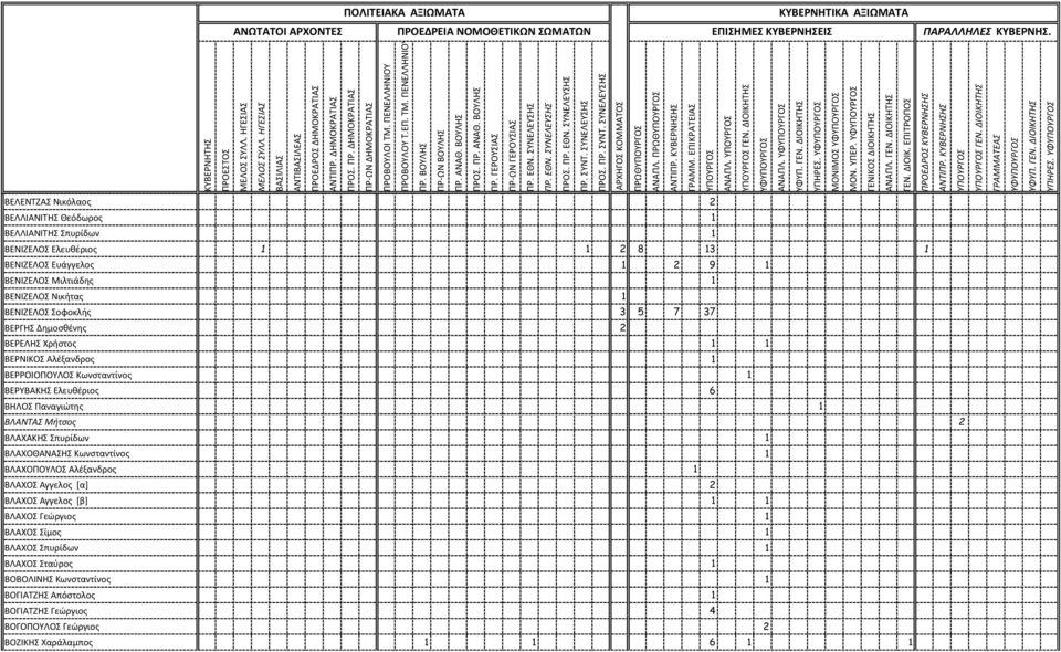 ΒΕΝΙΖΕΛΟΣ Σοφοκλής 3 5 7 37 ΒΕΡΓΗΣ Δημοσθένης 2 ΒΕΡΕΛΗΣ Χρήστος 1 1 ΒΕΡΝΙΚΟΣ Αλέξανδρος 1 ΒΕΡΡΟΙΟΠΟΥΛΟΣ Κωνσταντίνος 1 ΒΕΡΥΒΑΚΗΣ Ελευθέριος 6 ΒΗΛΟΣ Παναγιώτης 1 ΒΛΑΝΤΑΣ Μήτσος 2