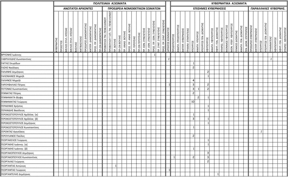 3 1 2 ΓΕΝΝΑΤΑΣ Πέτρος 2 ΓΕΝΝΗΜΑΤΑ Φώφη 2 1 ΓΕΝΝΗΜΑΤΑΣ Γεώργιος 10 ΓΕΡΑΚΙΝΗΣ Χρήστος 1 ΓΕΡΑΝΙΔΗΣ Βασίλειος 1 ΓΕΡΟΚΩΣΤΟΠΟΥΛΟΣ Αχιλλέας [α] 1 ΓΕΡΟΚΩΣΤΟΠΟΥΛΟΣ Αχιλλέας [β] 3 1