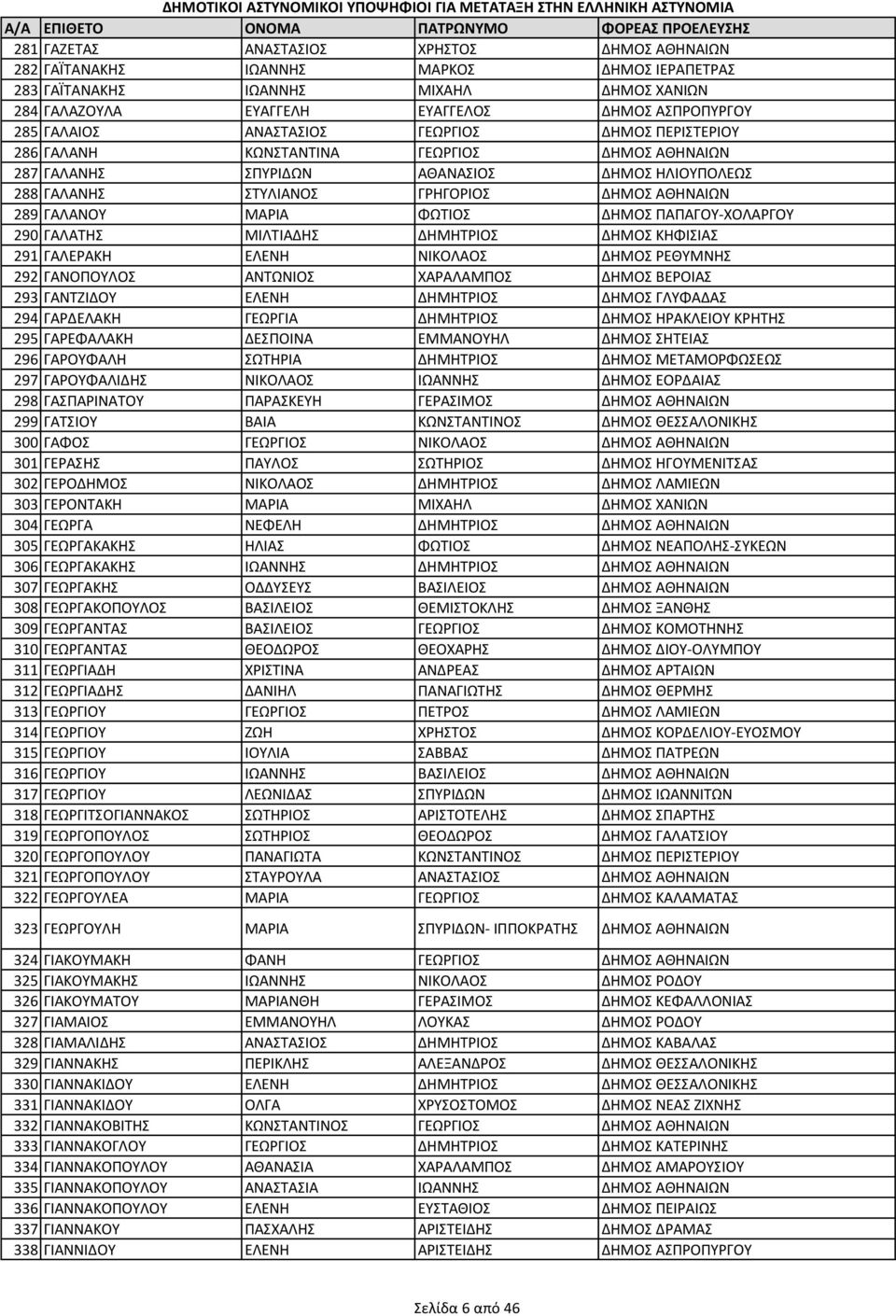 ΦΩΤΙΟΣ ΔΗΜΟΣ ΠΑΠΑΓΟΥ-ΧΟΛΑΡΓΟΥ 290 ΓΑΛΑΤΗΣ ΜΙΛΤΙΑΔΗΣ ΔΗΜΗΤΡΙΟΣ ΔΗΜΟΣ ΚΗΦΙΣΙΑΣ 291 ΓΑΛΕΡΑΚΗ ΕΛΕΝΗ ΝΙΚΟΛΑΟΣ ΔΗΜΟΣ ΡΕΘΥΜΝΗΣ 292 ΓΑΝΟΠΟΥΛΟΣ ΑΝΤΩΝΙΟΣ ΧΑΡΑΛΑΜΠΟΣ ΔΗΜΟΣ ΒΕΡΟΙΑΣ 293 ΓΑΝΤΖΙΔΟΥ ΕΛΕΝΗ ΔΗΜΗΤΡΙΟΣ