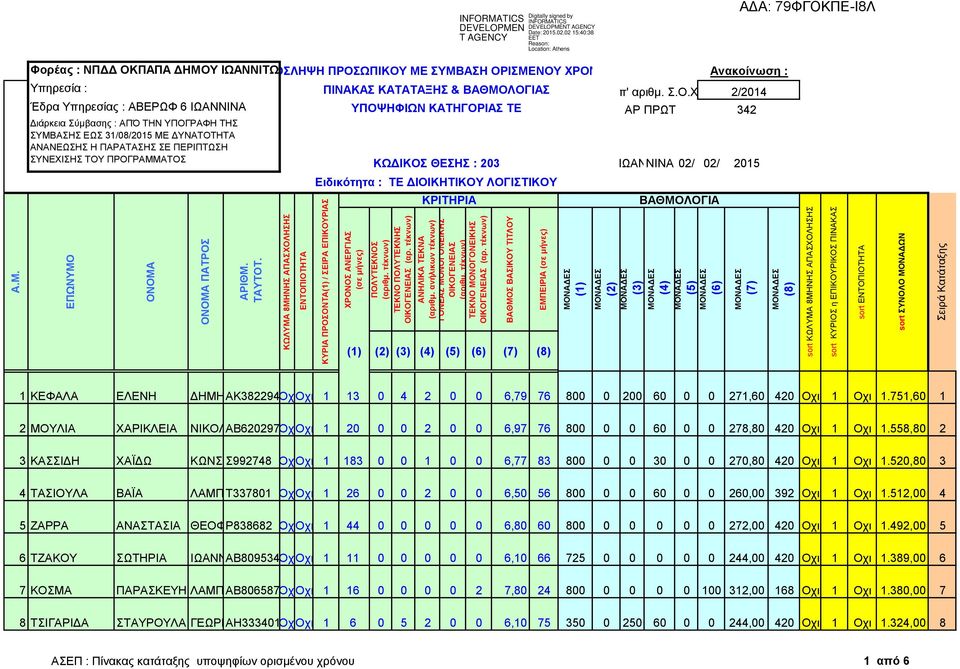 558,80 2 3 ΚΑΣΣΙΔΗ ΧΑΪΔΩ ΚΩΝΣΤΑΝΤΙΝΟΣ Σ992748 ΟχιΟχι 1 183 0 0 1 0 0 6,77 83 800 0 0 30 0 0 270,80 420 Οχι 1 Οχι 1.