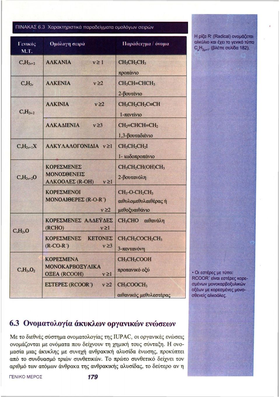 ν>1 CH 3 CH 2 CH 2 I C v H 2v+2 O C v H 2v O C v H 2v O 2 ΚΟΡΕΣΜΕΝΕΣ ΜΟΝΟΣΘΕΝΕΙΣ ΑΛΚΟΟΛΕΣ (R-OH) ν >1 ΚΟΡΕΣΜΕΝΟΙ ΜΟΝΟΑΙΘΕΡΕΣ (R-O-R ) ν >2 ΚΟΡΕΣΜΕΝΕΣ ΑΛΔΕΫΔΕΣ (RCHO) ν>1 ΚΟΡΕΣΜΕΝΕΣ ΚΕΤΟΝΕΣ (R-CO-R')