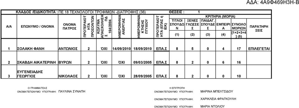 Σ 8 5 0 4 17 ΕΠΙΛΕΓΕΤΑΙ 2 ΣΚΑΒΔΗ ΑΙΚΑΤΕΡΙΝΗ ΒΥΡΩΝ 2 ΌΧΙ ΌΧΙ 09/03/2005 ΕΠΑ.Σ 8 2 0 6 16 ΕΥΓΕΝΕΙΑΔΗΣ 3 ΓΕΩΡΓΙΟΣ ΝΙΚΟΛΑΟΣ 2 ΌΧΙ ΌΧΙ 28/09/2005 ΕΠΑ.