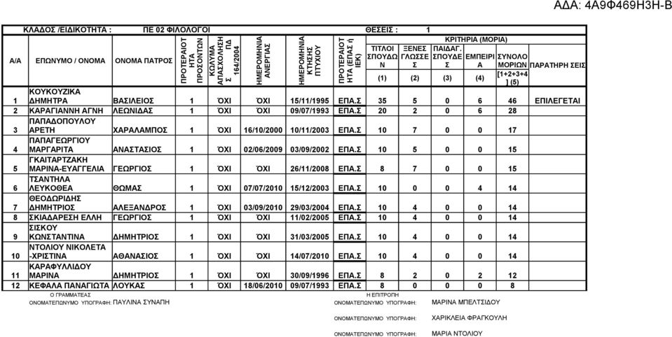 Σ 35 5 0 6 46 ΕΠΙΛΕΓΕΤΑΙ 2 ΚΑΡΑΓΙΑΝΝΗ ΑΓΝΗ ΛΕΩΝΙΔΑΣ 1 ΌΧΙ ΌΧΙ 09/07/1993 ΕΠΑ.Σ 20 2 0 6 28 ΠΑΠΑΔΟΠΟΥΛΟΥ 3 ΑΡΕΤΗ ΧΑΡΑΛΑΜΠΟΣ 1 ΌΧΙ 16/10/2000 10/11/2003 ΕΠΑ.