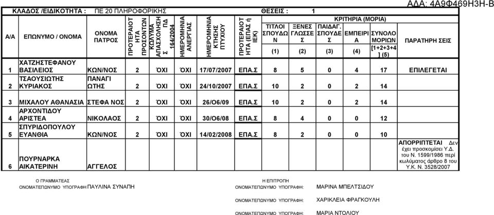 Σ 10 2 0 2 14 3 ΜΙΧΑΛΟΥ ΑΘΑΝΑΣΙΑ ΣΤΕΦΑ ΝΟΣ 2 ΌΧΙ ΌΧΙ 26/Ο6/09 ΕΠΑ.Σ 10 2 0 2 14 ΑΡΧΟΝΤΙΔΟΥ 4 ΑΡΙΣΤΕΑ ΝΙΚΟΛΑΟΣ 2 ΌΧΙ ΌΧΙ 30/Ο6/08 ΕΠΑ.