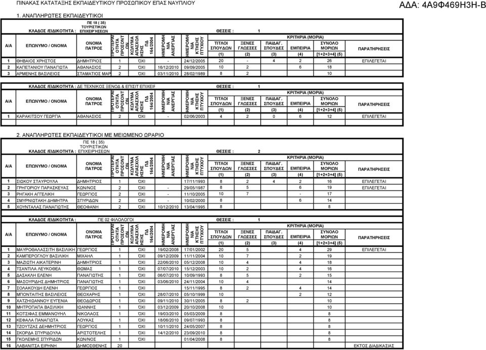 ΑΠΑΣΧΟΛ ΗΣΗΣ ΠΔ 164/2004 ΗΜΕΡΟΜΗ ΝΙΑ ΗΜΕΡΟΜΗ ΝΙΑ ΚΤΗΣΗΣ ΠΤΥΧΙΟΥ ΠΑΡΑΤΗΡΗΣΕΙΣ 1 ΘΗΒΑΙΟΣ ΧΡΗΣΤΟΣ ΔΗΜΗΤΡΙΟΣ 1 ΌΧΙ - 24/12/2005 20-4 2 26 ΕΠΙΛΕΓΕΤΑΙ 2 ΚΑΠΕΤΑΝΙΟΥ ΠΑΝΑΓΙΩΤΑ ΑΘΑΝΑΣΙΟΣ 2 ΌΧΙ 16/12/2010