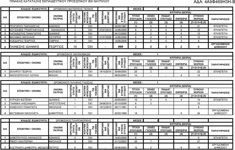 ΤΡΙΑΝΤΑΦΥΛΛΟΣ ΑΘΑΝΑΣΙΟΣ 2 ΌΧΙ 07/07/2010 14/06/2006 6 0 0 6 12 ΕΠΙΛΕΓΕΤΑΙ 3 ΛΑΠΑΘΙΩΤΗΣ ΠΑΝΑΓΙΩΤΗΣ ΙΩΑΝΝΗΣ 2 ΌΧΙ - 04/12/2000 2 2 0 6 10 ΕΠΙΛΕΓΕΤΑΙ 4 ΜΑΛΑΜΑΣ ΝΙΚΟΛΑΟΣ ΣΩΤΗΡΙΟΣ 10 ΌΧΙ 01/07/2009