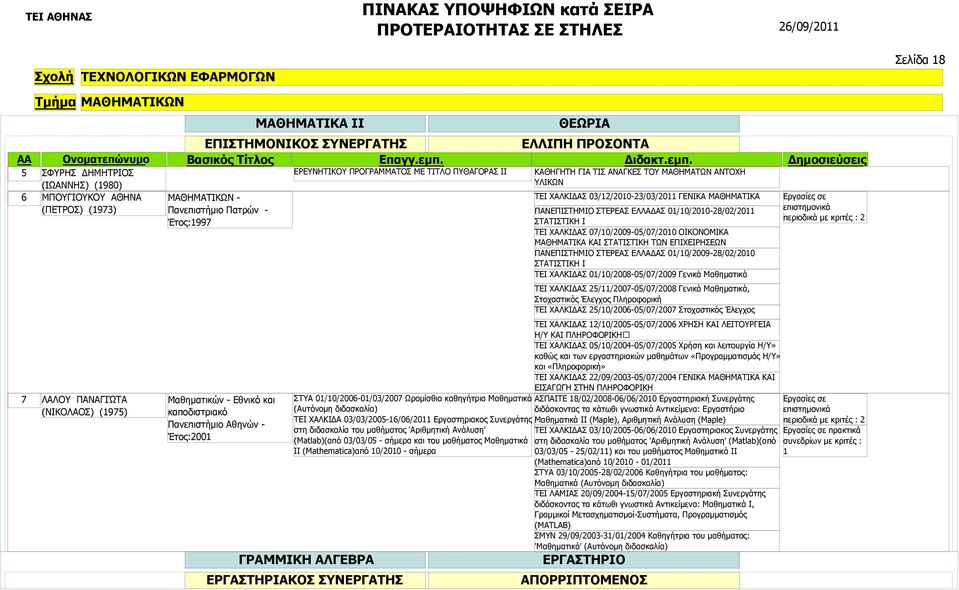 Έτος:2001 ΣΤΥΑ 01/10/2006-01/03/2007 Ωρομίσθια καθηγήτρια Μαθηματικά (Αυτόνομη διδασκαλία) ΤΕΙ ΧΑΛΚΙΔΑ 03/03/2005-16/06/2011 Εργαστηριακος Συνεργάτης στη διδασκαλία του μαθήματος 'Αριθμητική Ανάλυση'