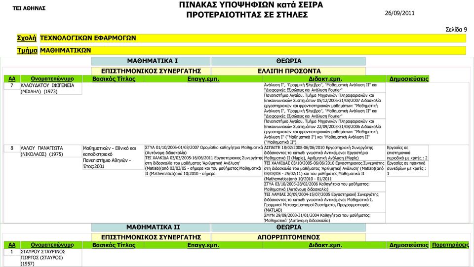 ΣΤΥΑ 01/10/2006-01/03/2007 Ωρομίσθια καθηγήτρια Μαθηματικά (Αυτόνομη διδασκαλία) ΤΕΙ ΧΑΛΚΙΔΑ 03/03/2005-16/06/2011 Εργαστηριακος Συνεργάτης στη διδασκαλία του μαθήματος 'Αριθμητική Ανάλυση'