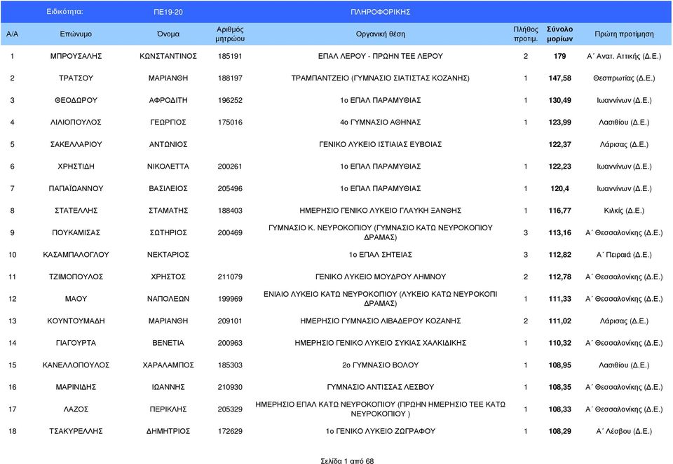 Ε.) 7 ΠΑΠΑΪΩΑΝΝΟΥ ΒΑΣΙΛΕΙΟΣ 205496 1ο ΕΠΑΛ ΠΑΡΑΜΥΘΙΑΣ 1 120,4 Ιωαννίνων (.Ε.) 8 ΣΤΑΤΕΛΛΗΣ ΣΤΑΜΑΤΗΣ 188403 ΗΜΕΡΗΣΙΟ ΓΕΝΙΚΟ ΛΥΚΕΙΟ ΓΛΑΥΚΗ ΞΑΝΘΗΣ 1 116,77 Κιλκίς (.Ε.) 9 ΠΟΥΚΑΜΙΣΑΣ ΣΩΤΗΡΙΟΣ 200469 ΓΥΜΝΑΣΙΟ Κ.