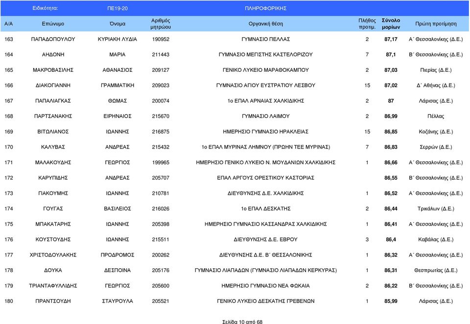Ε.) 170 ΚΑΛΥΒΑΣ ΑΝ ΡΕΑΣ 215432 1ο ΕΠΑΛ ΜΥΡΙΝΑΣ ΛΗΜΝΟΥ (ΠΡΩΗΝ ΤΕΕ ΜΥΡΙΝΑΣ) 7 86,83 Σερρών (.Ε.) 171 ΜΑΛΑΚΟΥ ΗΣ ΓΕΩΡΓΙΟΣ 199965 ΗΜΕΡΗΣΙΟ ΓΕΝΙΚΟ ΛΥΚΕΙΟ Ν. ΜΟΥ ΑΝΙΩΝ ΧΑΛΚΙ ΙΚΗΣ 1 86,66 Α Θεσσαλονίκης (.Ε.) 172 ΚΑΡΥΠΙ ΗΣ ΑΝ ΡΕΑΣ 205707 ΕΠΑΛ ΑΡΓΟΥΣ ΟΡΕΣΤΙΚΟΥ ΚΑΣΤΟΡΙΑΣ 86,55 Β Θεσσαλονίκης (.