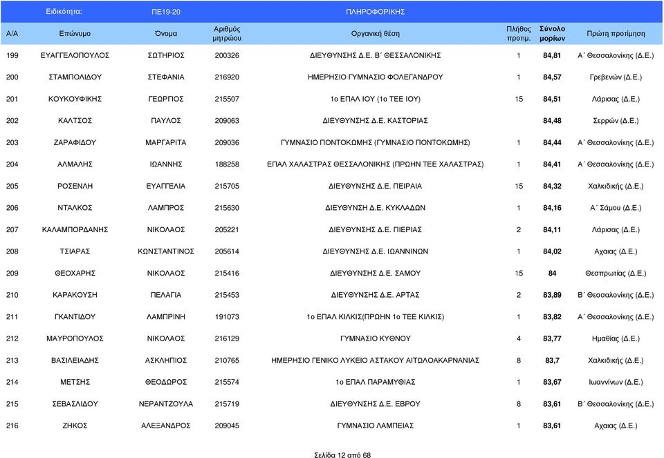 Ε.) 205 ΡΟΣΕΝΛΗ ΕΥΑΓΓΕΛΙΑ 215705 ΙΕΥΘΥΝΣΗΣ.Ε. ΠΕΙΡΑΙΑ 15 84,32 Χαλκιδικής (.Ε.) 206 ΝΤΑΛΚΟΣ ΛΑΜΠΡΟΣ 215630 ΙΕΥΘΥΝΣΗ.Ε. ΚΥΚΛΑ ΩΝ 1 84,16 Α Σάµου (.Ε.) 207 ΚΑΛΑΜΠΟΡ ΑΝΗΣ ΝΙΚΟΛΑΟΣ 205221 ΙΕΥΘΥΝΣΗΣ.Ε. ΠΙΕΡΙΑΣ 2 84,11 Λάρισας (.