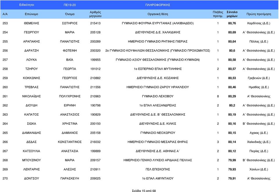 Ε.) 258 ΤΖΗΡΟΥ ΓΕΩΡΓΙΑ 191012 1ο ΕΣΠΕΡΙΝΟ ΕΠΑΛ ΜΥΤΙΛΗΝΗΣ 2 80,57 Α Θεσσαλονίκης (.Ε.) 259 ΚΟΚΚΩΝΗΣ ΓΕΩΡΓΙΟΣ 210882 ΙΕΥΘΥΝΣΗΣ.Ε. ΚΟΖΑΝΗΣ 1 80,53 Γρεβενών (.Ε.) 260 ΤΡΕΒΛΑΣ ΠΑΝΑΓΙΩΤΗΣ 211556 ΗΜΕΡΗΣΙΟ ΓΥΜΝΑΣΙΟ ΖΑΡΟΥ ΗΡΑΚΛΕΙΟΥ 1 80,46 Ηµαθίας (.