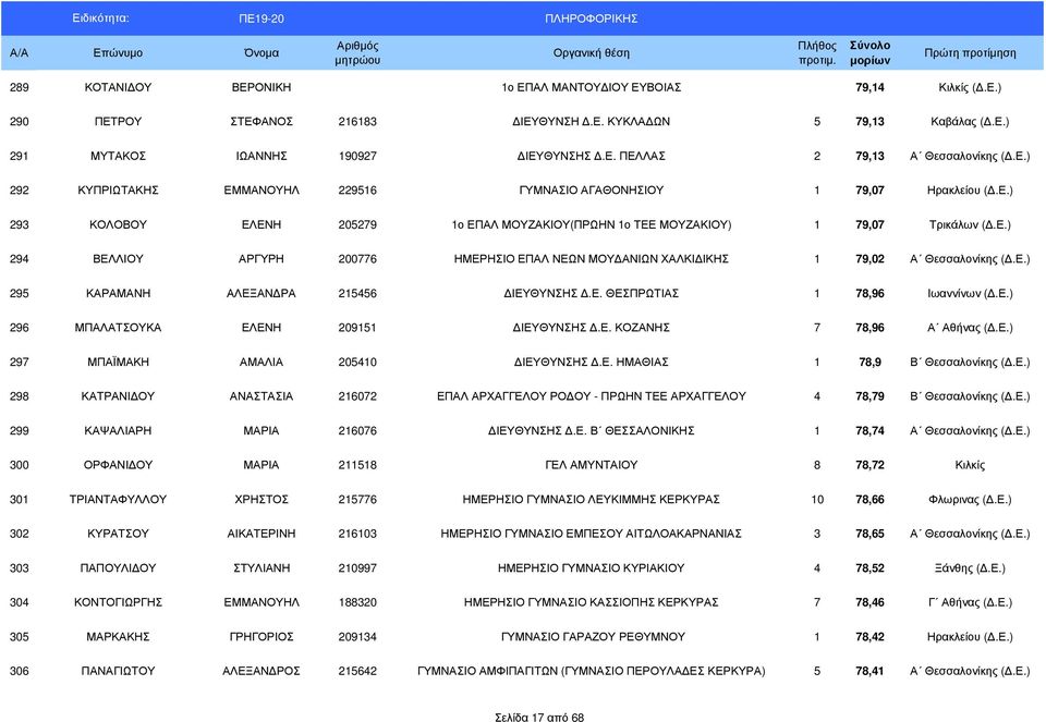 Ε.) 295 ΚΑΡΑΜΑΝΗ ΑΛΕΞΑΝ ΡΑ 215456 ΙΕΥΘΥΝΣΗΣ.Ε. ΘΕΣΠΡΩΤΙΑΣ 1 78,96 Ιωαννίνων (.Ε.) 296 ΜΠΑΛΑΤΣΟΥΚΑ ΕΛΕΝΗ 209151 ΙΕΥΘΥΝΣΗΣ.Ε. ΚΟΖΑΝΗΣ 7 78,96 Α Αθήνας (.Ε.) 297 ΜΠΑΪΜΑΚΗ ΑΜΑΛΙΑ 205410 ΙΕΥΘΥΝΣΗΣ.Ε. ΗΜΑΘΙΑΣ 1 78,9 Β Θεσσαλονίκης (.