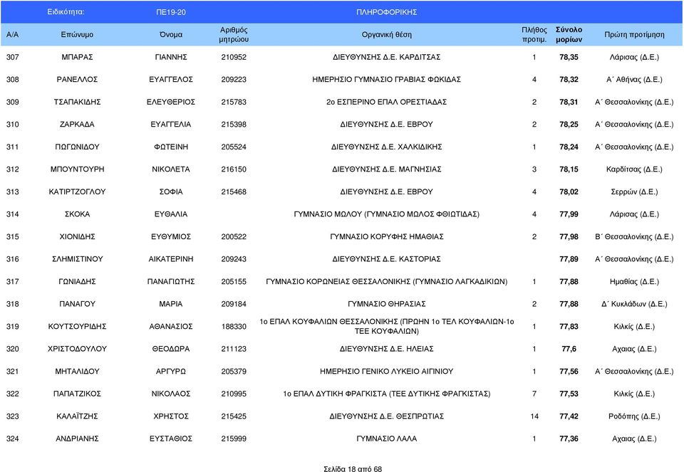 Ε. ΜΑΓΝΗΣΙΑΣ 3 78,15 Καρδίτσας (.Ε.) 313 ΚΑΤΙΡΤΖΟΓΛΟΥ ΣΟΦΙΑ 215468 ΙΕΥΘΥΝΣΗΣ.Ε. ΕΒΡΟΥ 4 78,02 Σερρών (.Ε.) 314 ΣΚΟΚΑ ΕΥΘΑΛΙΑ ΓΥΜΝΑΣΙΟ ΜΩΛΟΥ (ΓΥΜΝΑΣΙΟ ΜΩΛΟΣ ΦΘΙΩΤΙ ΑΣ) 4 77,99 Λάρισας (.Ε.) 315 ΧΙΟΝΙ ΗΣ ΕΥΘΥΜΙΟΣ 200522 ΓΥΜΝΑΣΙΟ ΚΟΡΥΦΗΣ ΗΜΑΘΙΑΣ 2 77,98 Β Θεσσαλονίκης (.