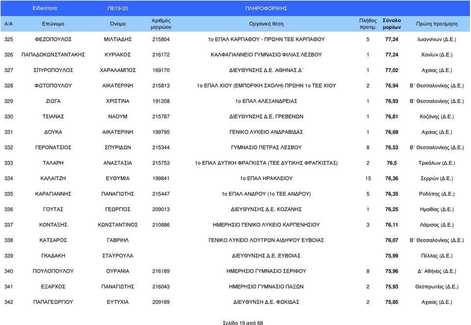 Ε.) 330 ΤΣΙΑΝΑΣ ΝΑΟΥΜ 215787 ΙΕΥΘΥΝΣΗΣ.Ε. ΓΡΕΒΕΝΩΝ 1 76,81 Κοζάνης (.Ε.) 331 ΟΥΚΑ ΑΙΚΑΤΕΡΙΝΗ 199795 ΓΕΝΙΚΟ ΛΥΚΕΙΟ ΑΝ ΡΑΒΙ ΑΣ 1 76,69 Αχαιας (.Ε.) 332 ΓΕΡΟΝΑΤΣΙΟΣ ΣΠΥΡΙ ΩΝ 215344 ΓΥΜΝΑΣΙΟ ΠΕΤΡΑΣ ΛΕΣΒΟΥ 8 76,53 Β Θεσσαλονίκης (.