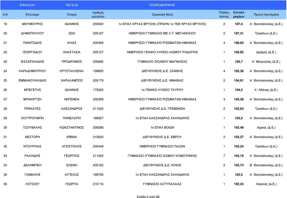 Ε. ΞΑΝΘΗΣ 4 105,38 Α Θεσσαλονίκης (.Ε.) 25 ΕΜΜΑΝΟΥΗΛΙ ΗΣ ΧΑΡΑΛΑΜΠΟΣ 205179 ΙΕΥΘΥΝΣΗΣ.Ε. ΗΜΑΘΙΑΣ 2 104,91 Α Θεσσαλονίκης (.Ε.) 26 ΜΠΕΓΕΤΗΣ ΙΩΑΝΝΗΣ 175025 1ο ΓΕΝΙΚΟ ΛΥΚΕΙΟ ΤΑΥΡΟΥ 1 104,5 Α Αθήνας (.Ε.) 27 ΜΠΑΚΙΡΤΖΗ ΙΦΙΓΕΝΕΙΑ 205399 ΗΜΕΡΗΣΙΟ ΓΥΜΝΑΣΙΟ ΡΙΖΩΜΑΤΩΝ ΗΜΑΘΙΑΣ 3 104,28 Α Θεσσαλονίκης (.