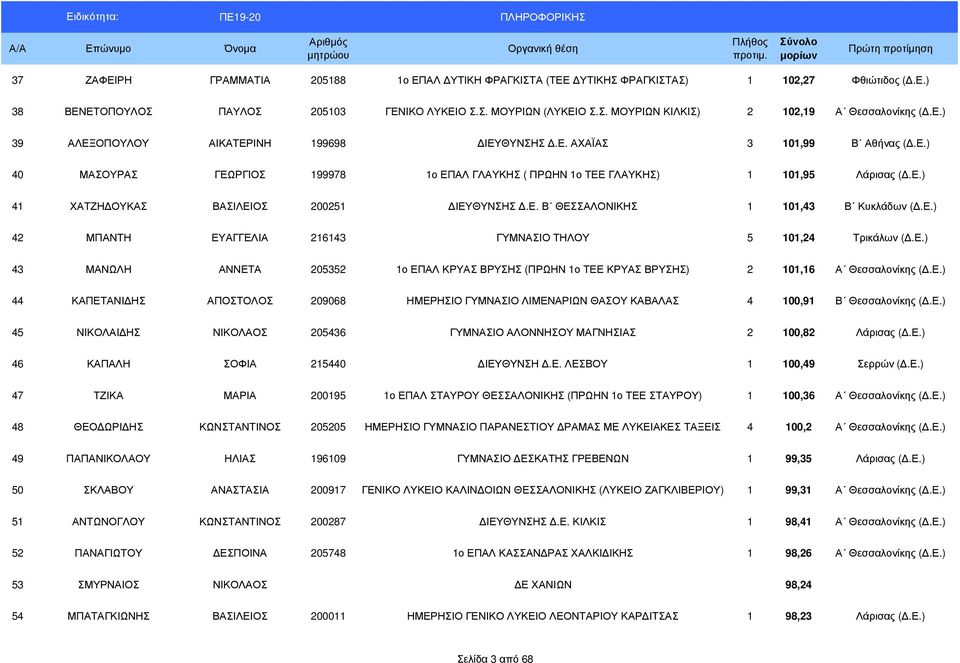 Ε. Β ΘΕΣΣΑΛΟΝΙΚΗΣ 1 101,43 Β Κυκλάδων (.Ε.) 42 ΜΠΑΝΤΗ ΕΥΑΓΓΕΛΙΑ 216143 ΓΥΜΝΑΣΙΟ ΤΗΛΟΥ 5 101,24 Τρικάλων (.Ε.) 43 ΜΑΝΩΛΗ ΑΝΝΕΤΑ 205352 1ο ΕΠΑΛ ΚΡΥΑΣ ΒΡΥΣΗΣ (ΠΡΩΗΝ 1ο ΤΕΕ ΚΡΥΑΣ ΒΡΥΣΗΣ) 2 101,16 Α Θεσσαλονίκης (.