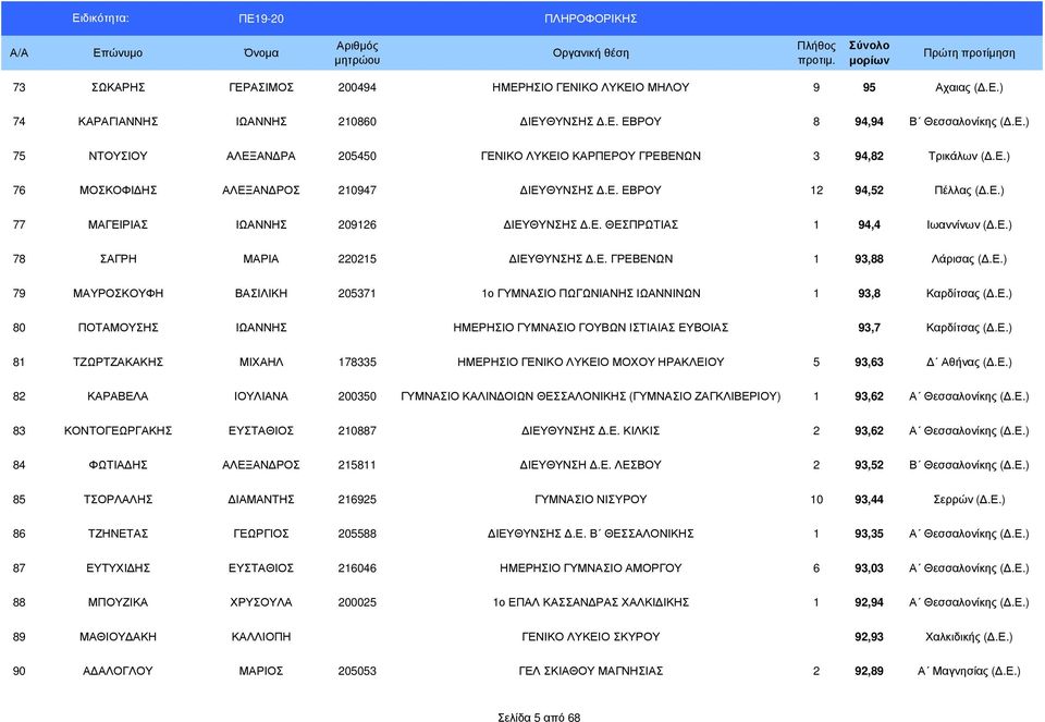 Ε.) 79 ΜΑΥΡΟΣΚΟΥΦΗ ΒΑΣΙΛΙΚΗ 205371 1ο ΓΥΜΝΑΣΙΟ ΠΩΓΩΝΙΑΝΗΣ ΙΩΑΝΝΙΝΩΝ 1 93,8 Καρδίτσας (.Ε.) 80 ΠΟΤΑΜΟΥΣΗΣ ΙΩΑΝΝΗΣ ΗΜΕΡΗΣΙΟ ΓΥΜΝΑΣΙΟ ΓΟΥΒΩΝ ΙΣΤΙΑΙΑΣ ΕΥΒΟΙΑΣ 93,7 Καρδίτσας (.Ε.) 81 ΤΖΩΡΤΖΑΚΑΚΗΣ ΜΙΧΑΗΛ 178335 ΗΜΕΡΗΣΙΟ ΓΕΝΙΚΟ ΛΥΚΕΙΟ ΜΟΧΟΥ ΗΡΑΚΛΕΙΟΥ 5 93,63 Αθήνας (.