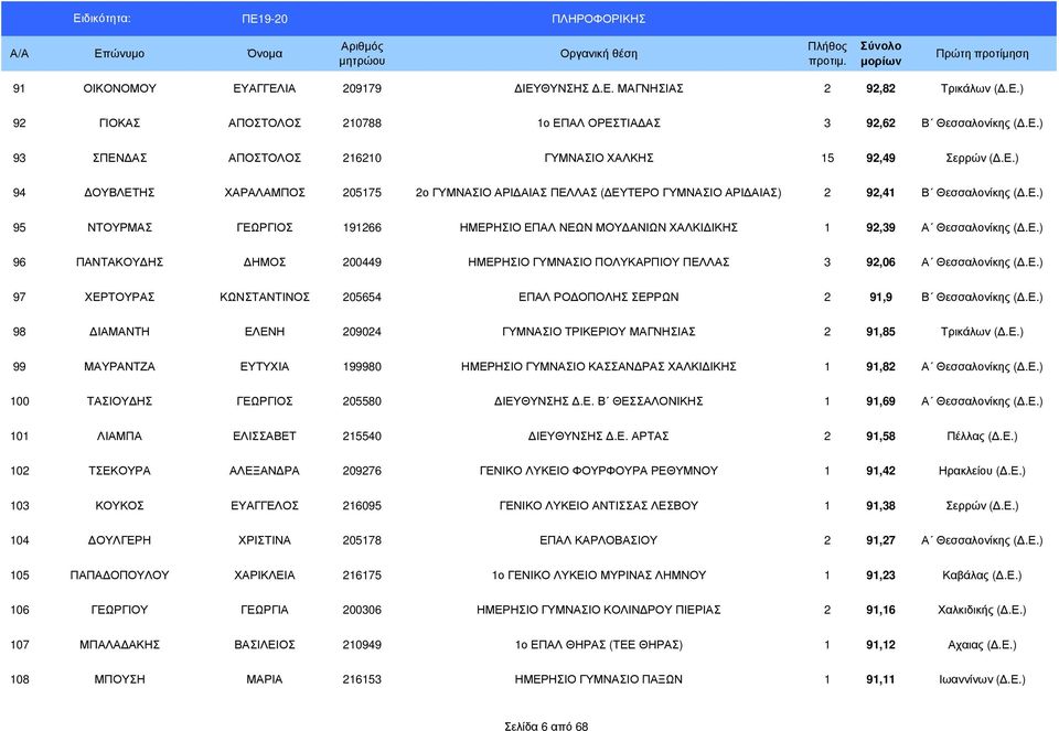 Ε.) 96 ΠΑΝΤΑΚΟΥ ΗΣ ΗΜΟΣ 200449 ΗΜΕΡΗΣΙΟ ΓΥΜΝΑΣΙΟ ΠΟΛΥΚΑΡΠΙΟΥ ΠΕΛΛΑΣ 3 92,06 Α Θεσσαλονίκης (.Ε.) 97 ΧΕΡΤΟΥΡΑΣ ΚΩΝΣΤΑΝΤΙΝΟΣ 205654 ΕΠΑΛ ΡΟ ΟΠΟΛΗΣ ΣΕΡΡΩΝ 2 91,9 Β Θεσσαλονίκης (.Ε.) 98 ΙΑΜΑΝΤΗ ΕΛΕΝΗ 209024 ΓΥΜΝΑΣΙΟ ΤΡΙΚΕΡΙΟΥ ΜΑΓΝΗΣΙΑΣ 2 91,85 Τρικάλων (.