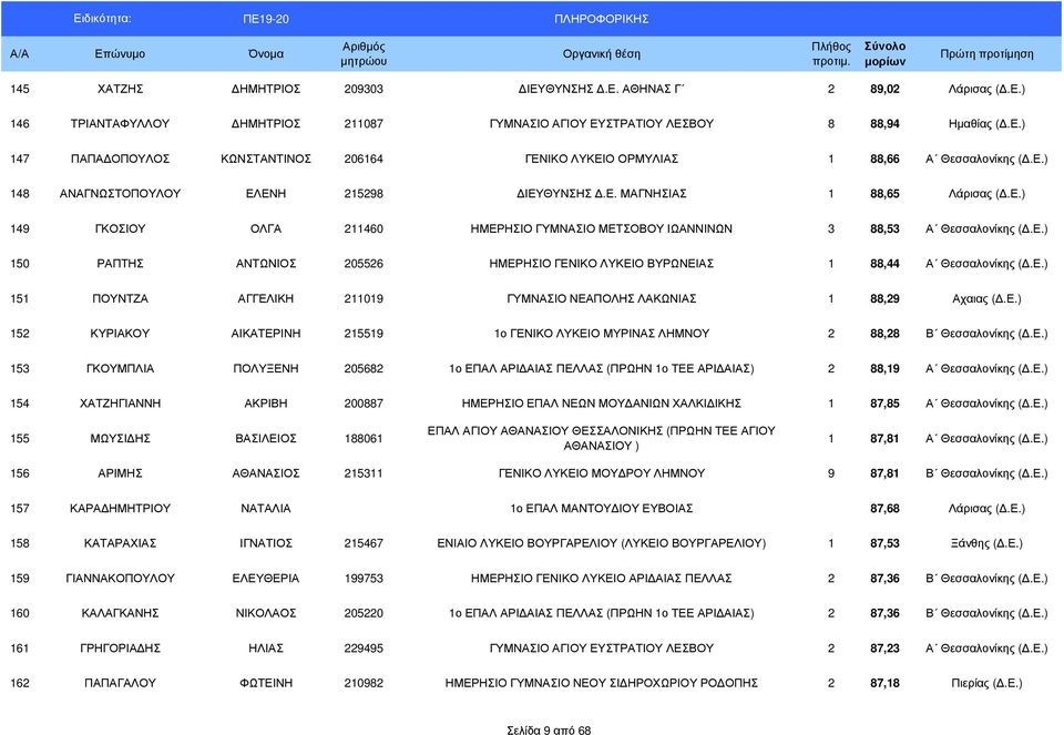 Ε.) 151 ΠΟΥΝΤΖΑ ΑΓΓΕΛΙΚΗ 211019 ΓΥΜΝΑΣΙΟ ΝΕΑΠΟΛΗΣ ΛΑΚΩΝΙΑΣ 1 88,29 Αχαιας (.Ε.) 152 ΚΥΡΙΑΚΟΥ ΑΙΚΑΤΕΡΙΝΗ 215519 1ο ΓΕΝΙΚΟ ΛΥΚΕΙΟ ΜΥΡΙΝΑΣ ΛΗΜΝΟΥ 2 88,28 Β Θεσσαλονίκης (.Ε.) 153 ΓΚΟΥΜΠΛΙΑ ΠΟΛΥΞΕΝΗ 205682 1ο ΕΠΑΛ ΑΡΙ ΑΙΑΣ ΠΕΛΛΑΣ (ΠΡΩΗΝ 1ο ΤΕΕ ΑΡΙ ΑΙΑΣ) 2 88,19 Α Θεσσαλονίκης (.