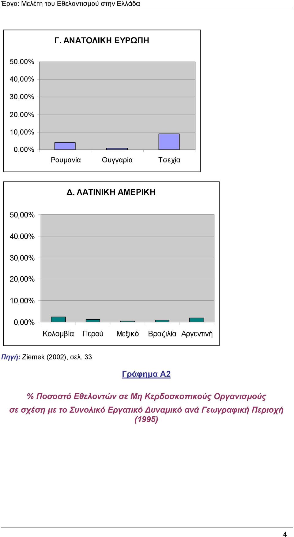 Βραζιλία Αργεντινή Πηγή: Ziemek (2002), σελ.