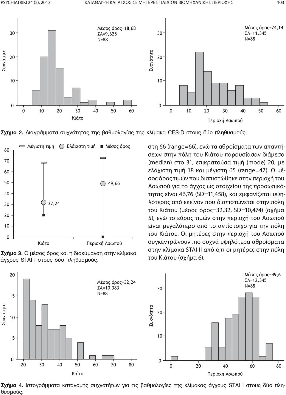 80 70 60 50 40 30 20 10 0 Μέγιστη τιμή Ελάχιστη τιμή Μέσος όρος Κιάτο 32,24 49,66 Περιοχή Ασωπού Σχήμα 3. Ο μέσος όρος και η διακύμανση στην κλίμακα άγχους STAI I στους δύο πληθυσμούς.