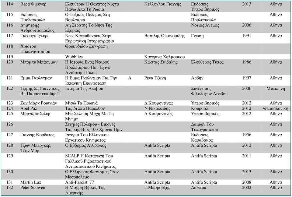 Θουκυδιδου Ξυγγραφη Παπαναστασιου 119 Wobblies Κατερινα Χαλμουκου 120 Μπόμπυ Μπάουμαν Η Ιστορία Ενός Νεαρού Κώστας Σκιδάλης Ελεύθερος Τύπος 1986 Αθήνα Προλετάριου Που Έγινε Αντάρτης Πόλης 121 Εμμα