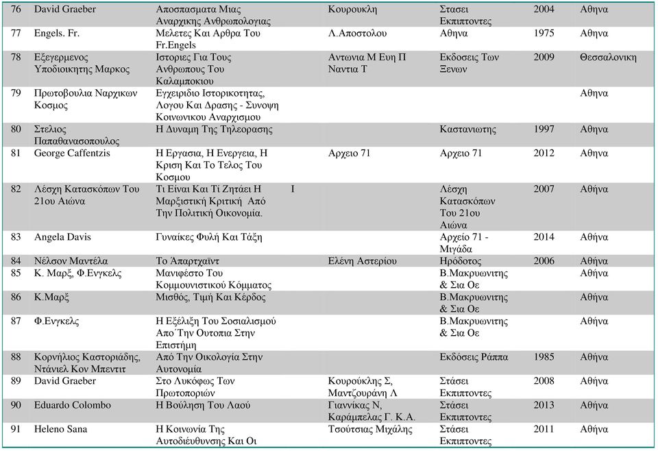 Στελιος Παπαθανασοπουλος 81 George Caffentzis Η Εργασια, Η Ενεργεια, Η Κριση Και Το Τελος Του Κοσμου 82 Λέσχη Κατασκόπων Του 21ου Αιώνα Κουρουκλη Στασει 2004 Αθηνα Εκπιπτοντες Λ.