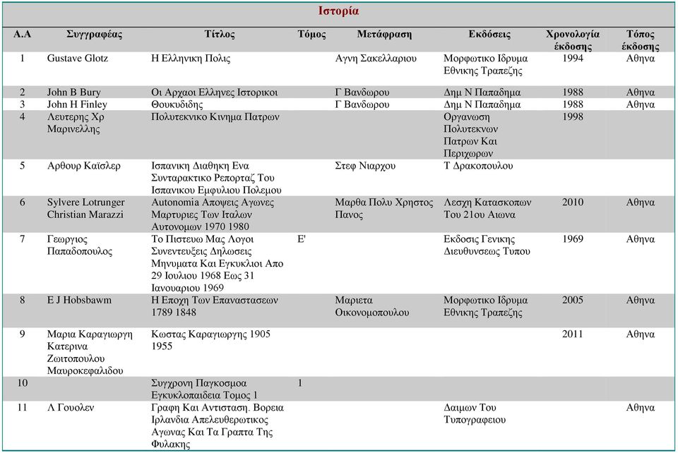 Ελληνες Ιστορικοι Γ Βανδωρου Δημ Ν Παπαδημα 1988 Αθηνα 3 John H Finley Θουκυδιδης Γ Βανδωρου Δημ Ν Παπαδημα 1988 Αθηνα 4 Λευτερης Χρ Μαρινελλης Πολυτεκνικο Κινημα Πατρων Οργανωση Πολυτεκνων Πατρων