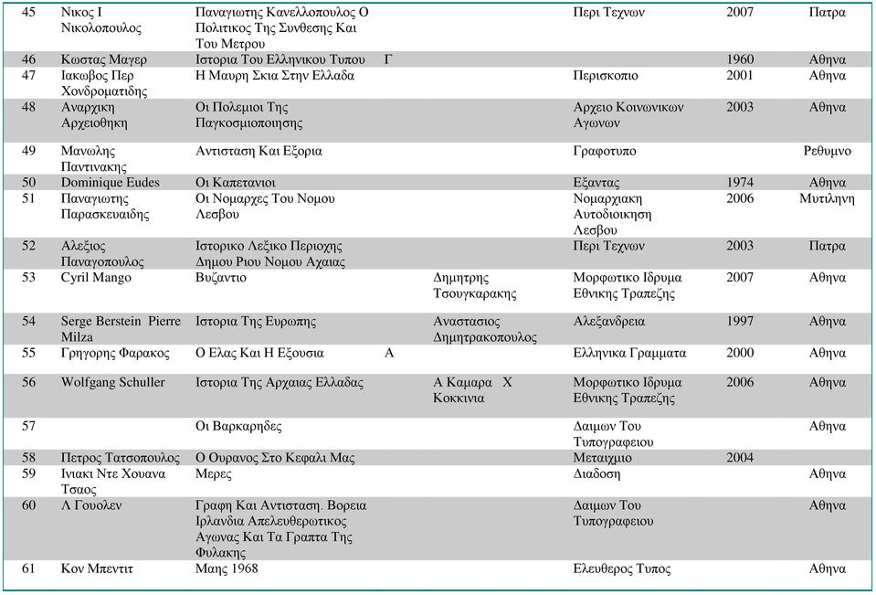 Παντινακης 50 Dominique Eudes Οι Καπετανιοι Εξαντας 1974 Αθηνα 51 Παναγιωτης Οι Νομαρχες Του Νομου Νομαρχιακη 2006 Μυτιληνη Παρασκευαιδης Λεσβου Αυτοδιοικηση Λεσβου 52 Αλεξιος Ιστορικο Λεξικο