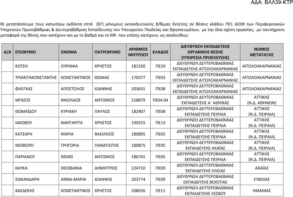 ΜΗΤΡΩΟΥ ΚΛΑΔΟΣ ΚΩΤΣΗ ΟΥΡΑΝΙΑ ΧΡΗΣΤΟΣ 181550 ΠΕ10 ΤΡΙΑΝΤΑΚΩΝΣΤΑΝΤΗΣ ΚΩΝΣΤΑΝΤΙΝΟΣ ΘΩΜΑΣ 170377 ΠΕ03 ΦΛΕΓΚΑΣ ΑΠΟΣΤΟΛΟΣ ΙΩΑΝΝΗΣ 203631 ΠΕ08 ΜΠΙΖΟΣ ΝΙΚΟΛΑΟΣ ΑΝΤΩΝΙΟΣ 218879 ΠΕ04.