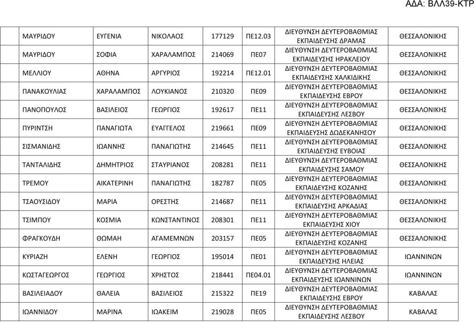 ΣΤΑΥΡΙΑΝΟΣ 208281 ΠΕ11 ΤΡΕΜΟΥ ΑΙΚΑΤΕΡΙΝΗ ΠΑΝΑΓΙΩΤΗΣ 182787 ΠΕ05 ΤΣΑΟΥΣΙΔΟΥ ΜΑΡΙΑ ΟΡΕΣΤΗΣ 214687 ΠΕ11 ΤΣΙΜΠΟΥ ΚΟΣΜΙΑ ΚΩΝΣΤΑΝΤΙΝΟΣ 208301 ΠΕ11 ΦΡΑΓΚΟΥΔΗ ΘΩΜΑΗ ΑΓΑΜΕΜΝΩΝ 203157 ΠΕ05 ΚΥΡΙΑΖΗ ΕΛΕΝΗ