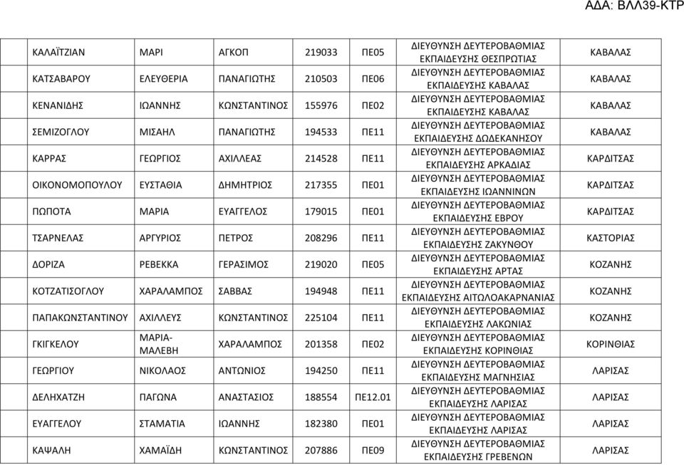 ΠΑΠΑΚΩΝΣΤΑΝΤΙΝΟΥ ΑΧΙΛΛΕΥΣ ΚΩΝΣΤΑΝΤΙΝΟΣ 225104 ΠΕ11 ΓΚΙΓΚΕΛΟΥ ΜΑΡΙΑ- ΜΑΛΕΒΗ ΧΑΡΑΛΑΜΠΟΣ 201358 ΠΕ02 ΓΕΩΡΓΙΟΥ ΝΙΚΟΛΑΟΣ ΑΝΤΩΝΙΟΣ 194250 ΠΕ11 ΔΕΛΗΧΑΤΖΗ ΠΑΓΩΝΑ ΑΝΑΣΤΑΣΙΟΣ 188554 ΠΕ12.