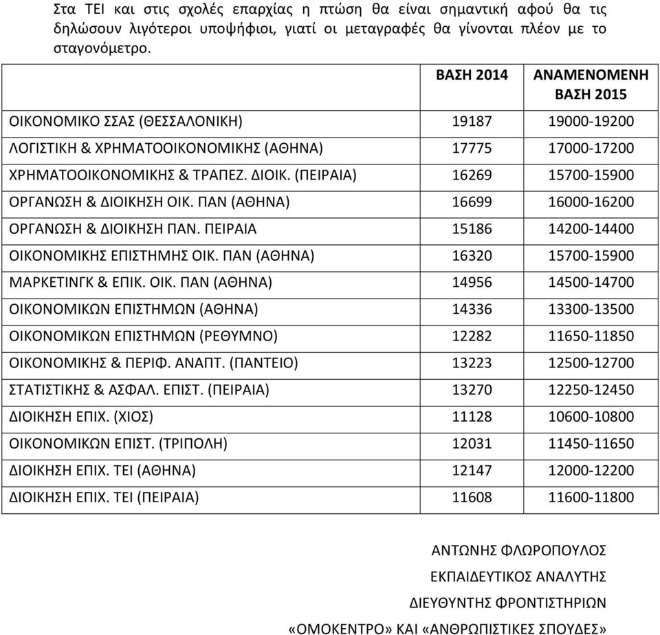 (ΠΕΙΡΑΙΑ) 16269 15700-15900 ΟΡΓΑΝΩΣΗ & ΔΙΟΙΚΗΣΗ ΟΙΚ. ΠΑΝ (ΑΘΗΝΑ) 16699 16000-16200 ΟΡΓΑΝΩΣΗ & ΔΙΟΙΚΗΣΗ ΠΑΝ. ΠΕΙΡΑΙΑ 15186 14200-14400 ΟΙΚΟΝΟΜΙΚΗΣ ΕΠΙΣΤΗΜΗΣ ΟΙΚ.