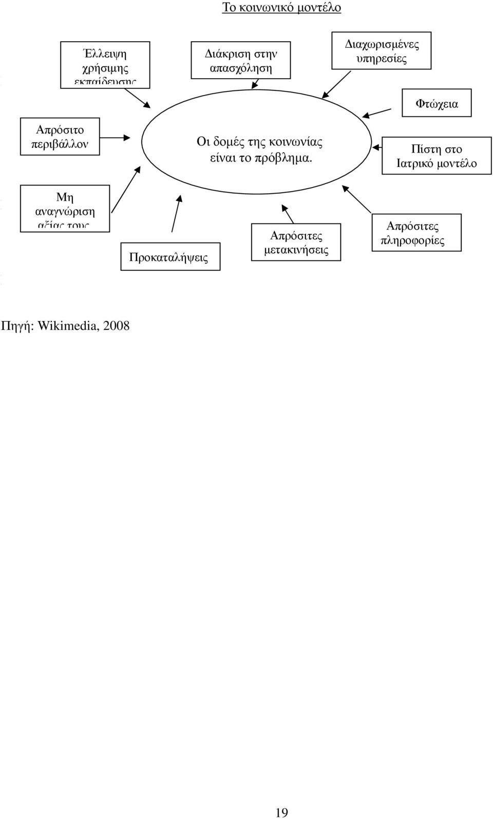 Model, 2008:2. Φτώχεια Απρόσιτο περιβάλλον Οι δοµές της κοινωνίας είναι το πρόβληµα.