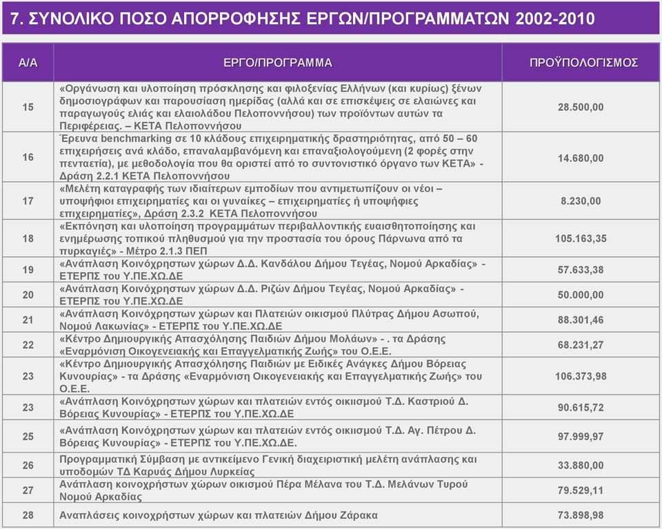 ΚΕΤΑ Πελοποννήσου Έρευνα benchmarking σε 10 κλάδους επιχειρηματικής δραστηριότητας, από 50 60 επιχειρήσεις ανά κλάδο, επαναλαμβανόμενη και επαναξιολογούμενη (2 φορές στην πενταετία), με μεθοδολογία