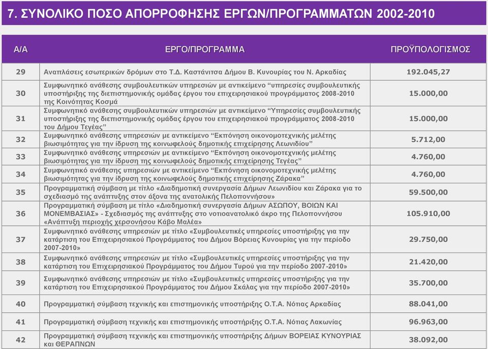 2008-2010 της Κοινότητας Κοσμά Συμφωνητικό ανάθεσης συμβουλευτικών υπηρεσιών με αντικείμενο Υπηρεσίες συμβουλευτικής υποστήριξης της διεπιστημονικής ομάδας έργου του επιχειρησιακού προγράμματος