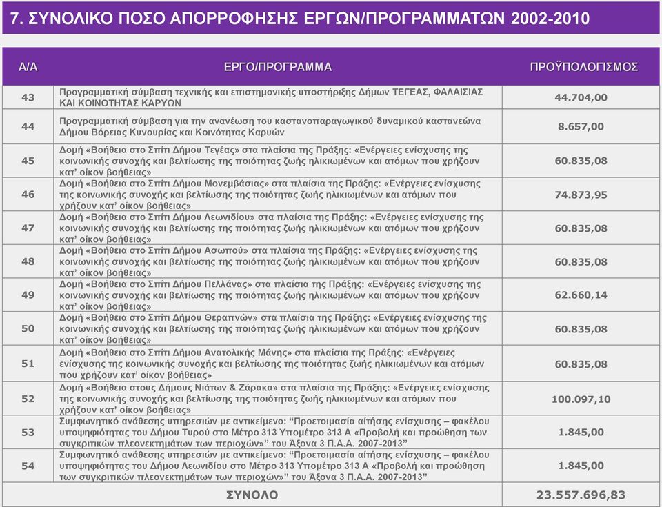 Τεγέας» στα πλαίσια της Πράξης: «Ενέργειες ενίσχυσης της κοινωνικής συνοχής και βελτίωσης της ποιότητας ζωής ηλικιωμένων και ατόμων που χρήζουν κατ οίκον βοήθειας» Δομή «Βοήθεια στο Σπίτι Δήμου