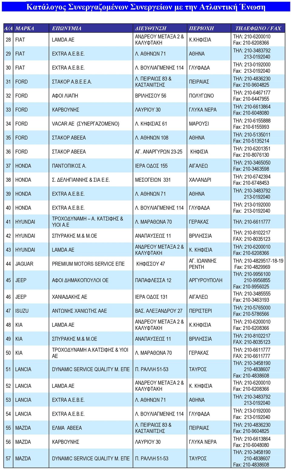 ΚΗΦΙΣΙΑΣ 61 ΜΑΡΟΥΣΙ 35 FORD ΣΤΑΚΟΡ ΑΒΕΕΑ Λ. ΑΘΗΝΩΝ 108 ΑΘΗΝΑ 36 FORD ΣΤΑΚΟΡ ΑΒΕΕΑ ΑΓ. ΑΝΑΡΓΥΡΩΝ 23-25 ΚΗΦΙΣΙΑ 37 HONDA ΠΑΝΤΟΠΙΚΟΣ Α. ΙΕΡΑ ΟΔΟΣ 155 ΑΙΓΑΛΕΩ 38 HONDA Σ. ΔΕΛΗΓΙΑΝΝΗΣ & ΣΙΑ Ε.Ε. ΜΕΣΟΓΕΙΩΝ 331 ΧΑΛΑΝΔΡΙ 39 HONDA EXTRA A.