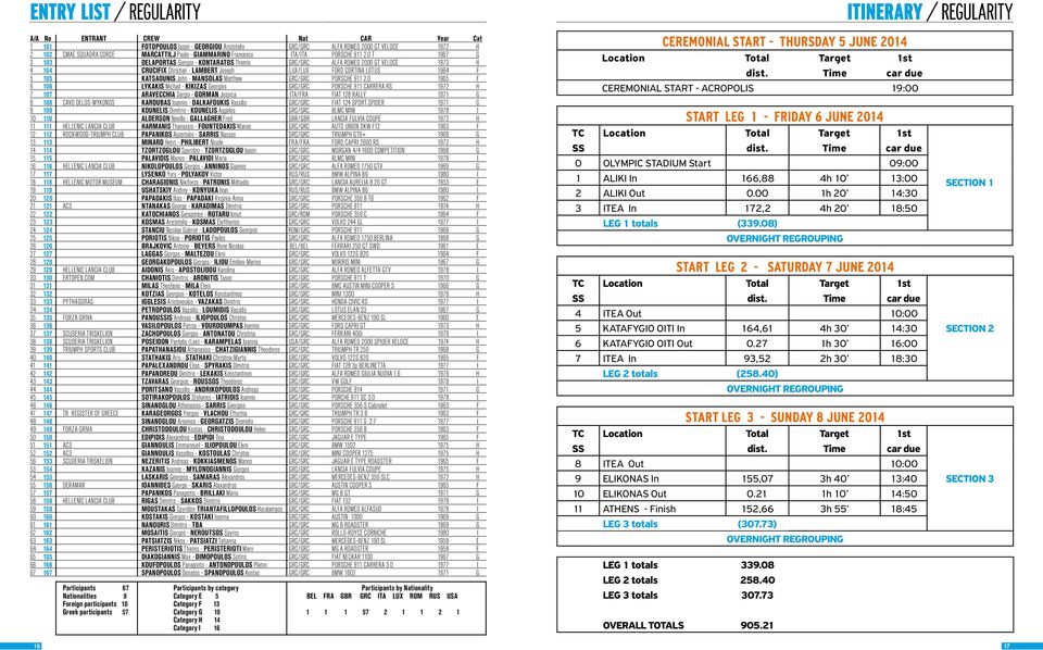 0 T 1967 G 3 103 DELAPORTAS Giorgos - KONTARATOS Themis GRC/GRC ALFA ROMEO 2000 GT VELOCE 1973 H 4 104 CRUCIFIX Christian - LAMBERT Joseph LUX/LUX FORD CORTINA LOTUS 1964 F 5 105 KATSAOUNIS John -