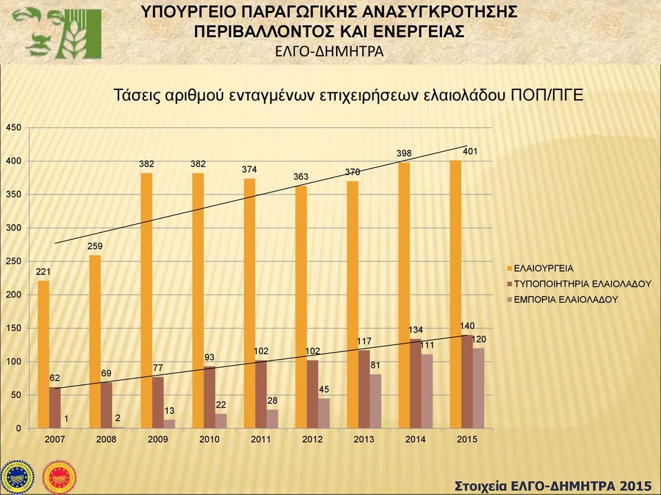 ΕΛΑΙΟΛΑΔΟΥ ΕΜΠΟΡΙΑ ΕΛΑΙΟΛΑΔΟΥ 150 100 50 0 134 140 117 120 111 102 102 93