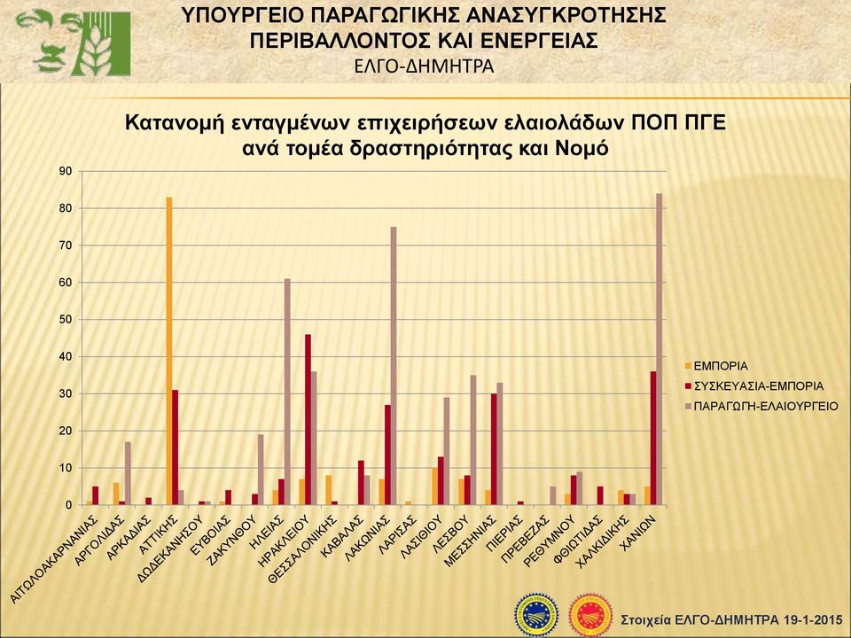 και Νομό 80 70 60 50 40 30 ΕΜΠΟΡΙΑ